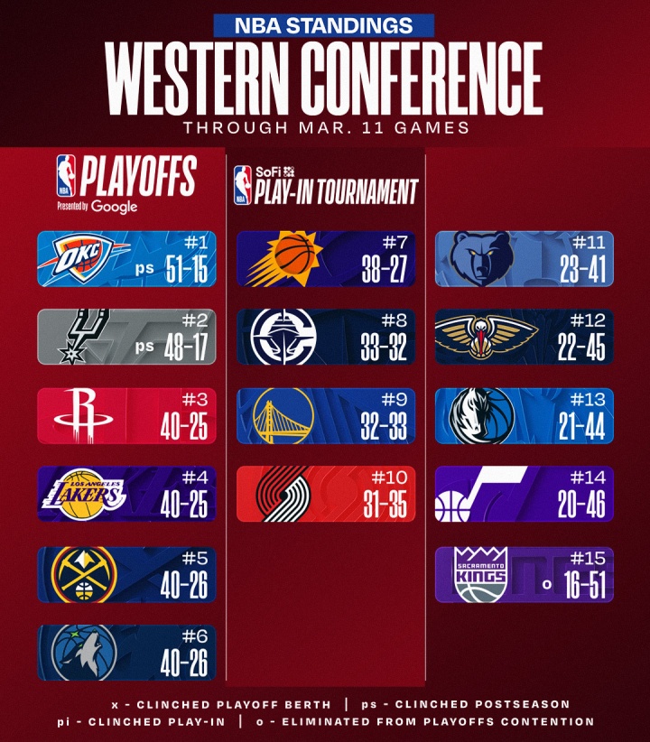 世界杯官网入口-最新排名：西部3-6火湖掘狼大乱斗 快船胜率超5成巩固西部第8位置